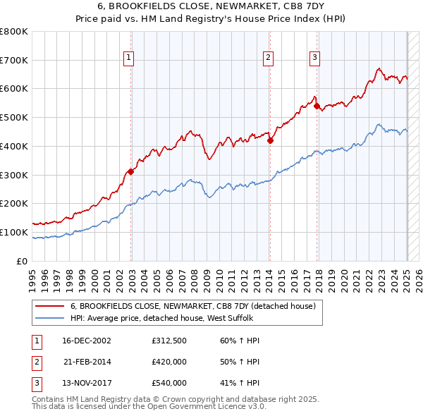 6, BROOKFIELDS CLOSE, NEWMARKET, CB8 7DY: Price paid vs HM Land Registry's House Price Index