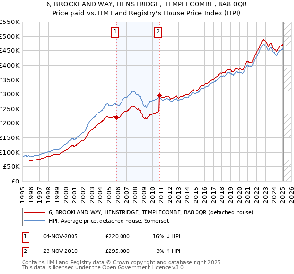 6, BROOKLAND WAY, HENSTRIDGE, TEMPLECOMBE, BA8 0QR: Price paid vs HM Land Registry's House Price Index