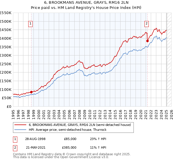 6, BROOKMANS AVENUE, GRAYS, RM16 2LN: Price paid vs HM Land Registry's House Price Index