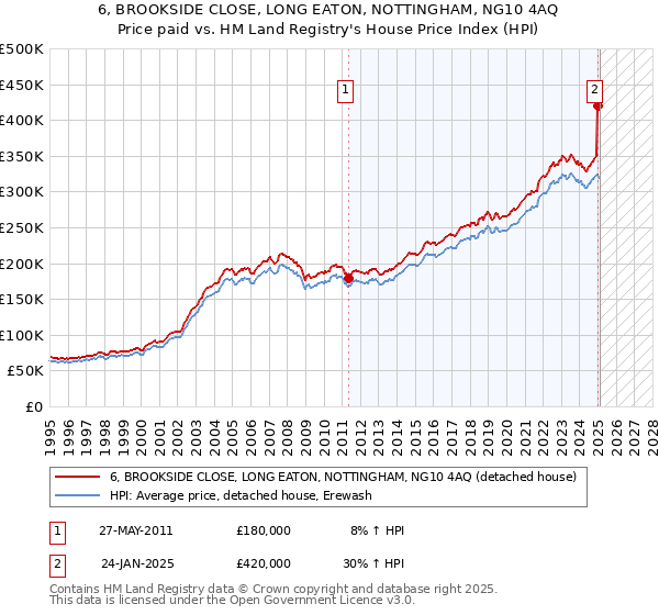 6, BROOKSIDE CLOSE, LONG EATON, NOTTINGHAM, NG10 4AQ: Price paid vs HM Land Registry's House Price Index