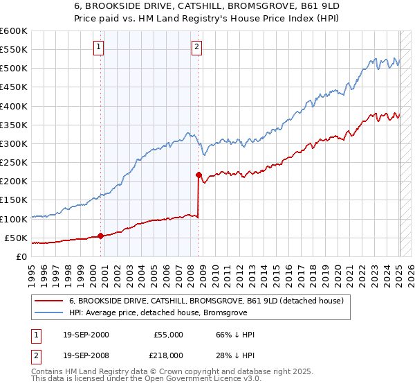6, BROOKSIDE DRIVE, CATSHILL, BROMSGROVE, B61 9LD: Price paid vs HM Land Registry's House Price Index