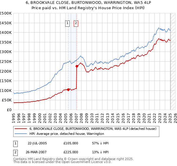6, BROOKVALE CLOSE, BURTONWOOD, WARRINGTON, WA5 4LP: Price paid vs HM Land Registry's House Price Index