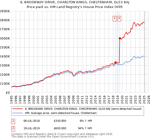 6, BROOKWAY DRIVE, CHARLTON KINGS, CHELTENHAM, GL53 8AJ: Price paid vs HM Land Registry's House Price Index