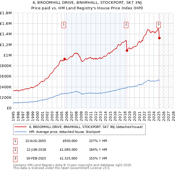 6, BROOMHILL DRIVE, BRAMHALL, STOCKPORT, SK7 3NJ: Price paid vs HM Land Registry's House Price Index