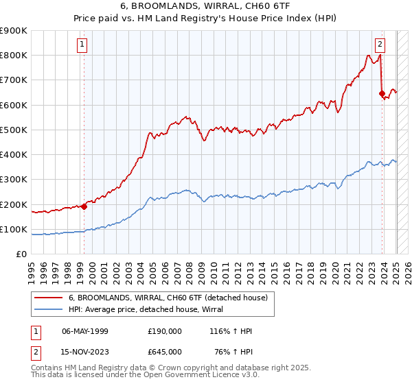 6, BROOMLANDS, WIRRAL, CH60 6TF: Price paid vs HM Land Registry's House Price Index