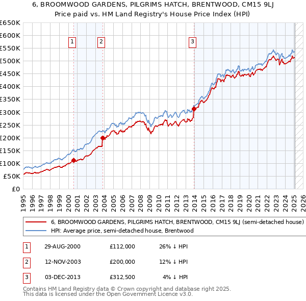 6, BROOMWOOD GARDENS, PILGRIMS HATCH, BRENTWOOD, CM15 9LJ: Price paid vs HM Land Registry's House Price Index