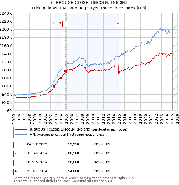 6, BROUGH CLOSE, LINCOLN, LN6 0NX: Price paid vs HM Land Registry's House Price Index