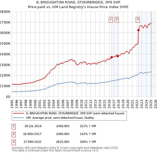 6, BROUGHTON ROAD, STOURBRIDGE, DY9 0XP: Price paid vs HM Land Registry's House Price Index