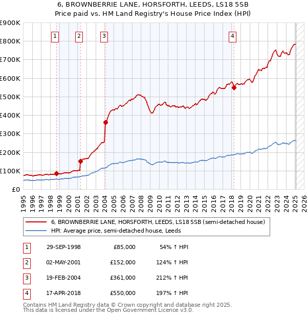6, BROWNBERRIE LANE, HORSFORTH, LEEDS, LS18 5SB: Price paid vs HM Land Registry's House Price Index