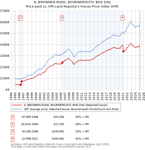 6, BROWNEN ROAD, BOURNEMOUTH, BH9 1HQ: Price paid vs HM Land Registry's House Price Index