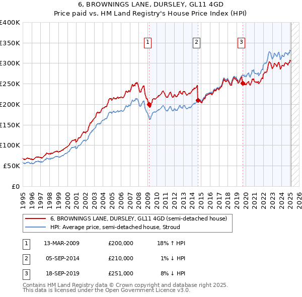 6, BROWNINGS LANE, DURSLEY, GL11 4GD: Price paid vs HM Land Registry's House Price Index