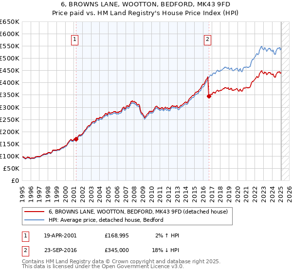 6, BROWNS LANE, WOOTTON, BEDFORD, MK43 9FD: Price paid vs HM Land Registry's House Price Index