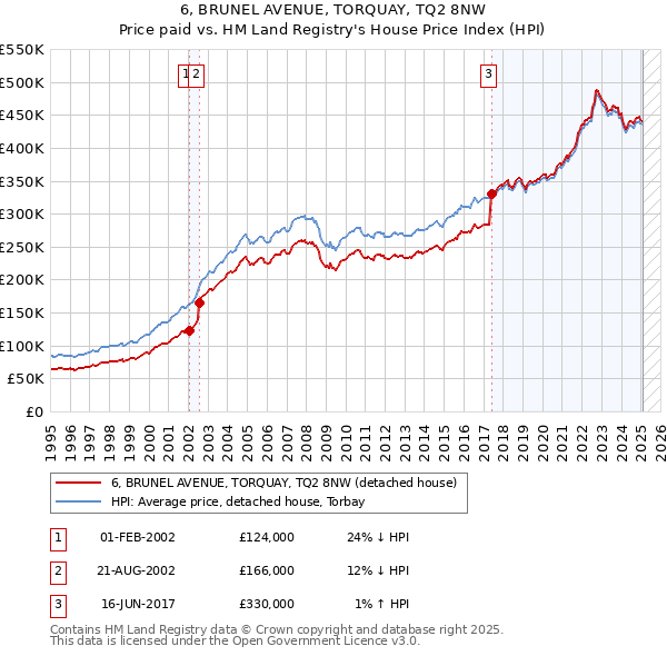 6, BRUNEL AVENUE, TORQUAY, TQ2 8NW: Price paid vs HM Land Registry's House Price Index