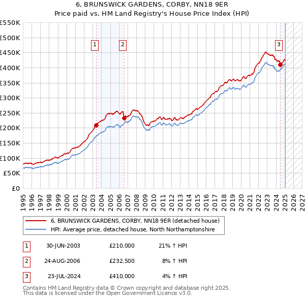 6, BRUNSWICK GARDENS, CORBY, NN18 9ER: Price paid vs HM Land Registry's House Price Index