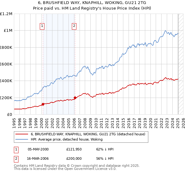 6, BRUSHFIELD WAY, KNAPHILL, WOKING, GU21 2TG: Price paid vs HM Land Registry's House Price Index