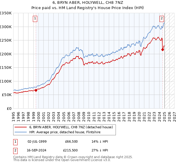 6, BRYN ABER, HOLYWELL, CH8 7NZ: Price paid vs HM Land Registry's House Price Index
