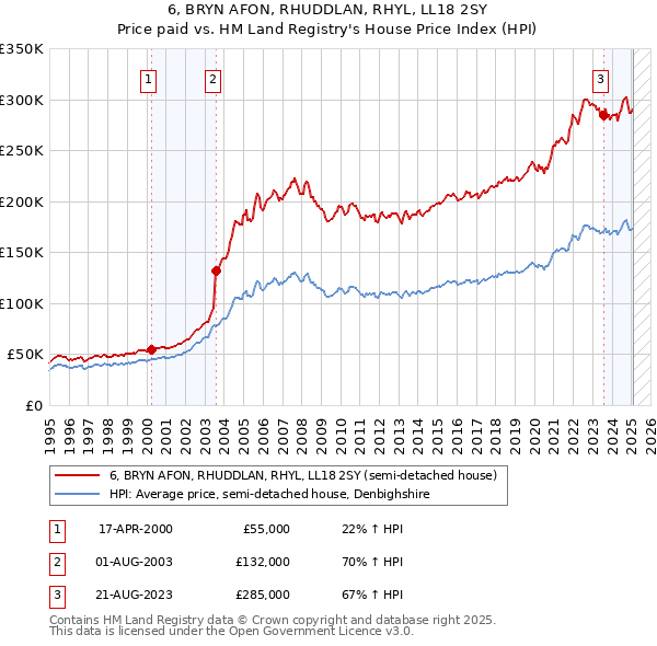 6, BRYN AFON, RHUDDLAN, RHYL, LL18 2SY: Price paid vs HM Land Registry's House Price Index