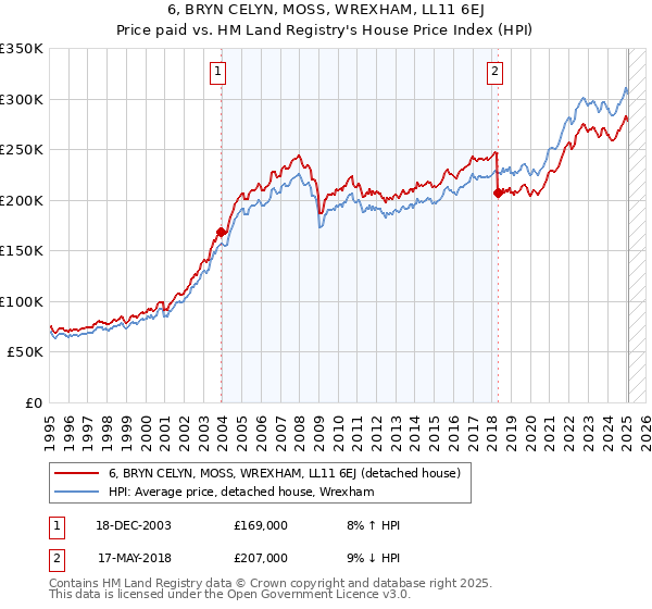 6, BRYN CELYN, MOSS, WREXHAM, LL11 6EJ: Price paid vs HM Land Registry's House Price Index