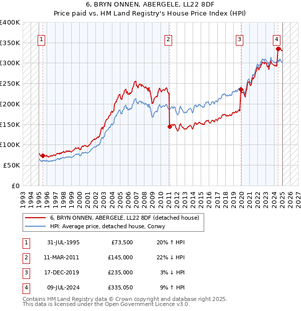 6, BRYN ONNEN, ABERGELE, LL22 8DF: Price paid vs HM Land Registry's House Price Index