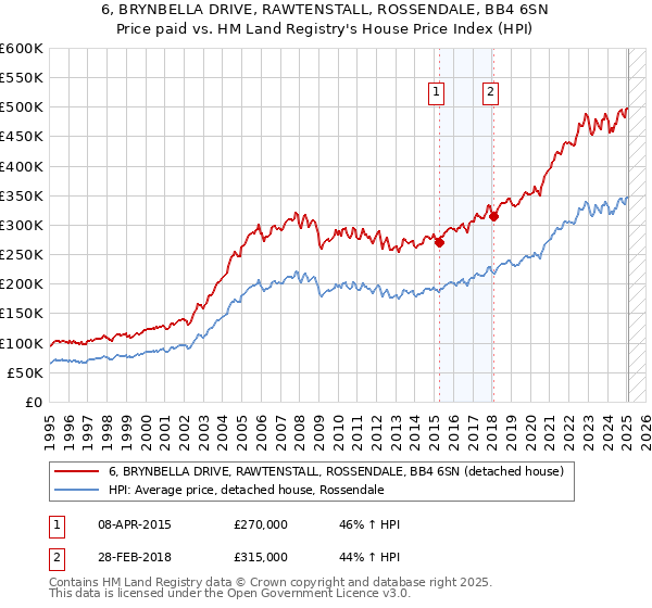 6, BRYNBELLA DRIVE, RAWTENSTALL, ROSSENDALE, BB4 6SN: Price paid vs HM Land Registry's House Price Index