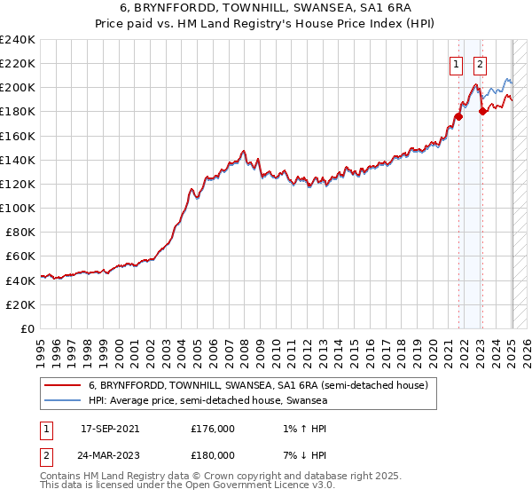 6, BRYNFFORDD, TOWNHILL, SWANSEA, SA1 6RA: Price paid vs HM Land Registry's House Price Index