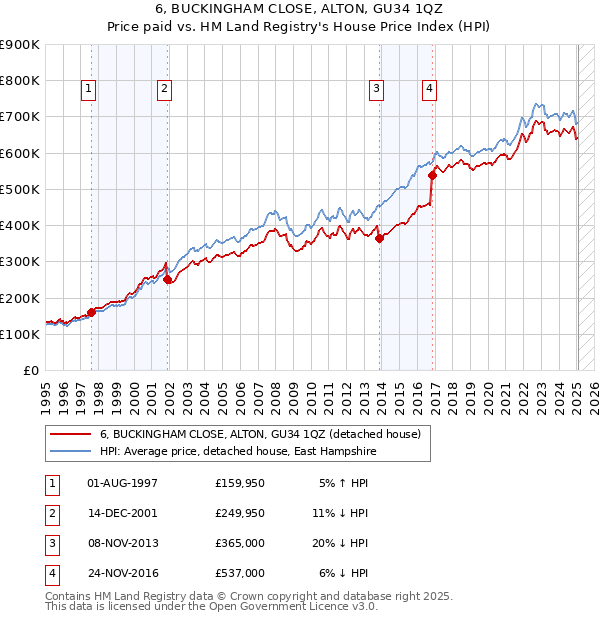 6, BUCKINGHAM CLOSE, ALTON, GU34 1QZ: Price paid vs HM Land Registry's House Price Index