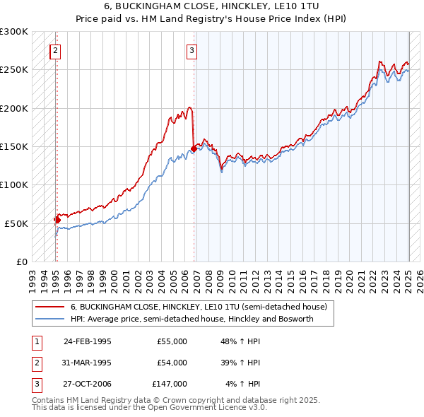 6, BUCKINGHAM CLOSE, HINCKLEY, LE10 1TU: Price paid vs HM Land Registry's House Price Index