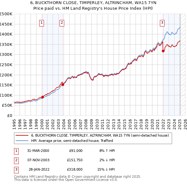 6, BUCKTHORN CLOSE, TIMPERLEY, ALTRINCHAM, WA15 7YN: Price paid vs HM Land Registry's House Price Index