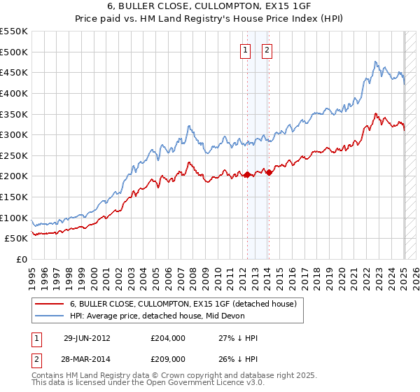 6, BULLER CLOSE, CULLOMPTON, EX15 1GF: Price paid vs HM Land Registry's House Price Index
