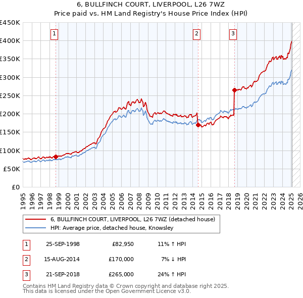 6, BULLFINCH COURT, LIVERPOOL, L26 7WZ: Price paid vs HM Land Registry's House Price Index