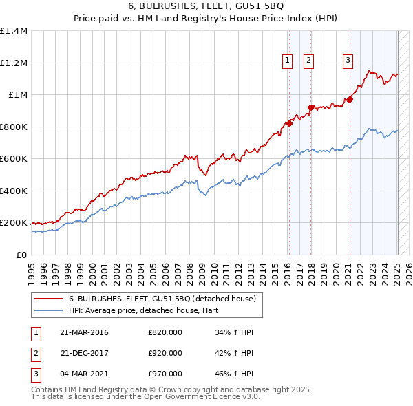 6, BULRUSHES, FLEET, GU51 5BQ: Price paid vs HM Land Registry's House Price Index