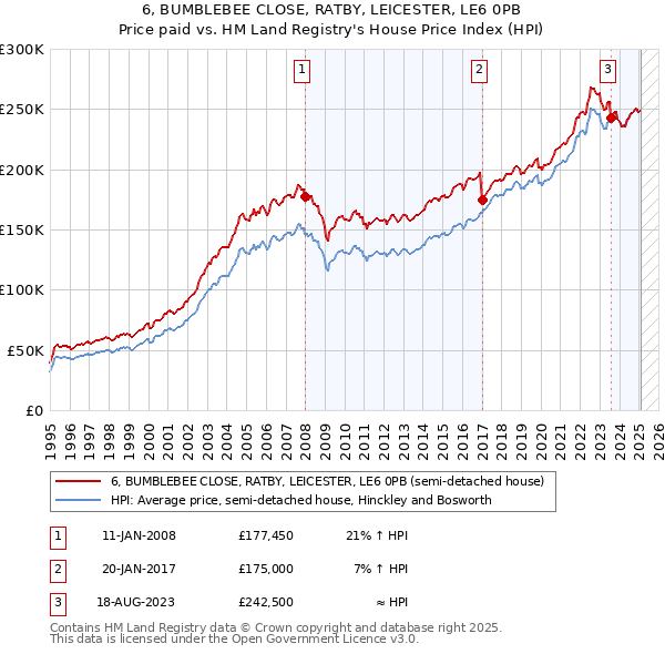 6, BUMBLEBEE CLOSE, RATBY, LEICESTER, LE6 0PB: Price paid vs HM Land Registry's House Price Index