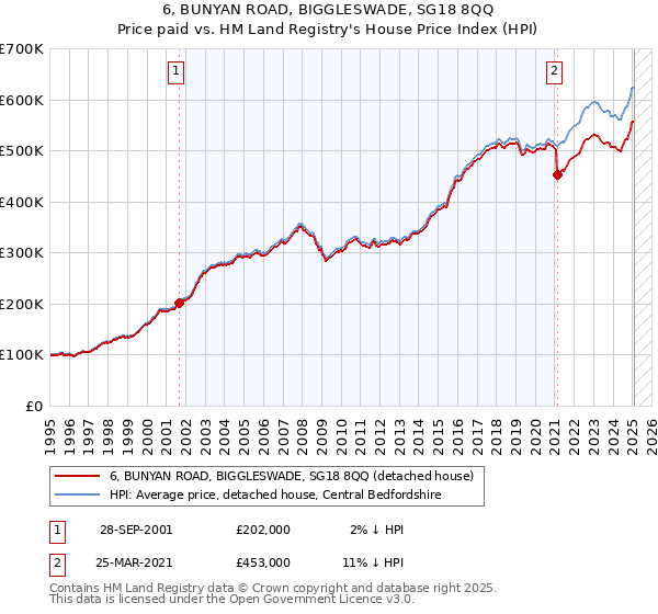 6, BUNYAN ROAD, BIGGLESWADE, SG18 8QQ: Price paid vs HM Land Registry's House Price Index