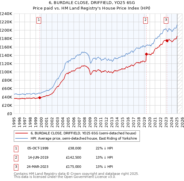 6, BURDALE CLOSE, DRIFFIELD, YO25 6SG: Price paid vs HM Land Registry's House Price Index