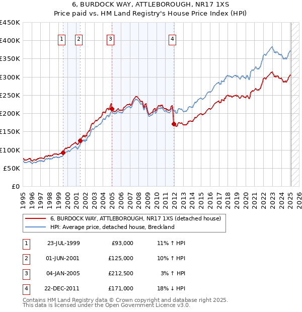 6, BURDOCK WAY, ATTLEBOROUGH, NR17 1XS: Price paid vs HM Land Registry's House Price Index