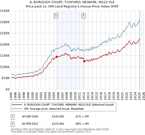 6, BURLEIGH COURT, TUXFORD, NEWARK, NG22 0LE: Price paid vs HM Land Registry's House Price Index