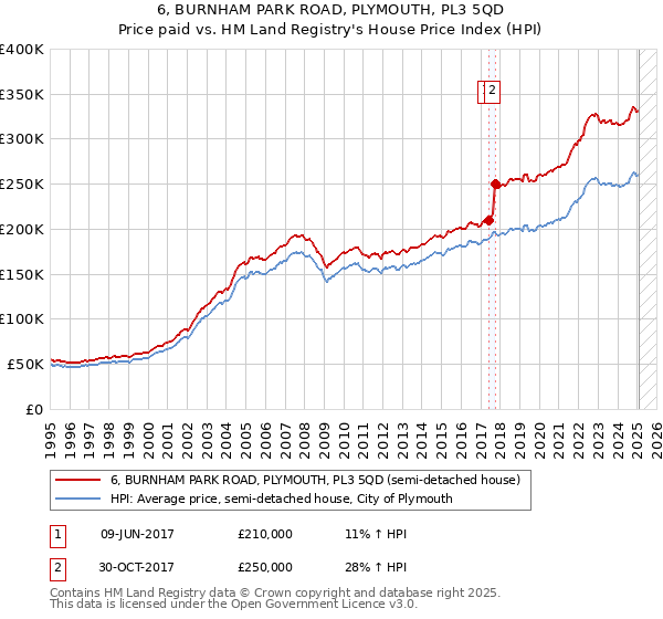6, BURNHAM PARK ROAD, PLYMOUTH, PL3 5QD: Price paid vs HM Land Registry's House Price Index