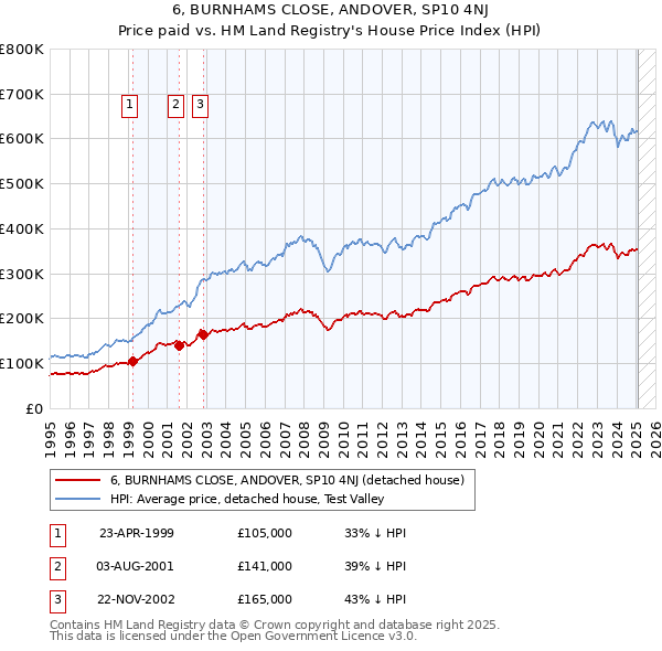 6, BURNHAMS CLOSE, ANDOVER, SP10 4NJ: Price paid vs HM Land Registry's House Price Index