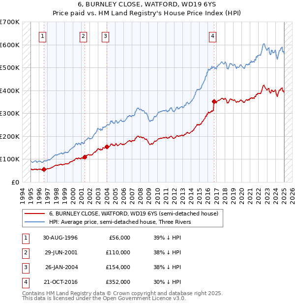 6, BURNLEY CLOSE, WATFORD, WD19 6YS: Price paid vs HM Land Registry's House Price Index