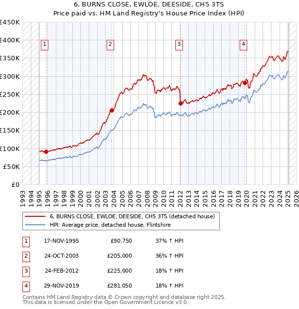 6, BURNS CLOSE, EWLOE, DEESIDE, CH5 3TS: Price paid vs HM Land Registry's House Price Index