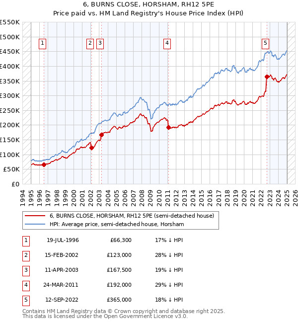 6, BURNS CLOSE, HORSHAM, RH12 5PE: Price paid vs HM Land Registry's House Price Index