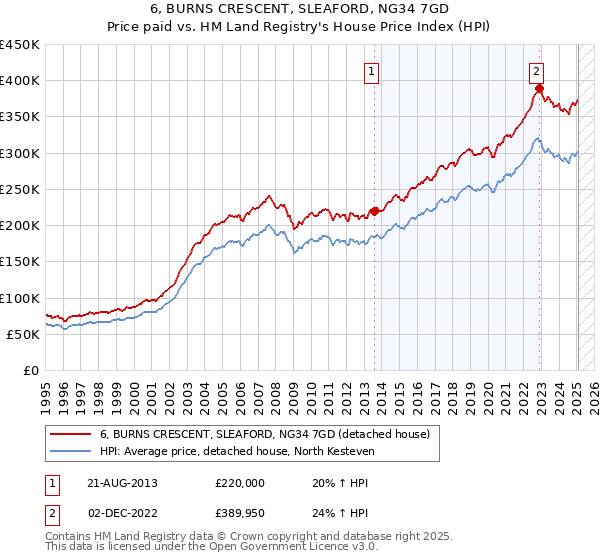 6, BURNS CRESCENT, SLEAFORD, NG34 7GD: Price paid vs HM Land Registry's House Price Index
