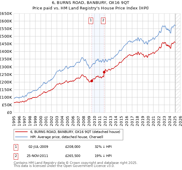 6, BURNS ROAD, BANBURY, OX16 9QT: Price paid vs HM Land Registry's House Price Index