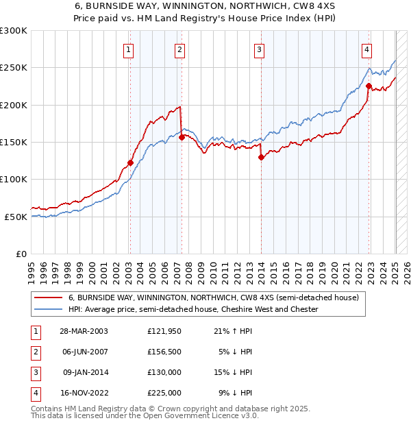 6, BURNSIDE WAY, WINNINGTON, NORTHWICH, CW8 4XS: Price paid vs HM Land Registry's House Price Index