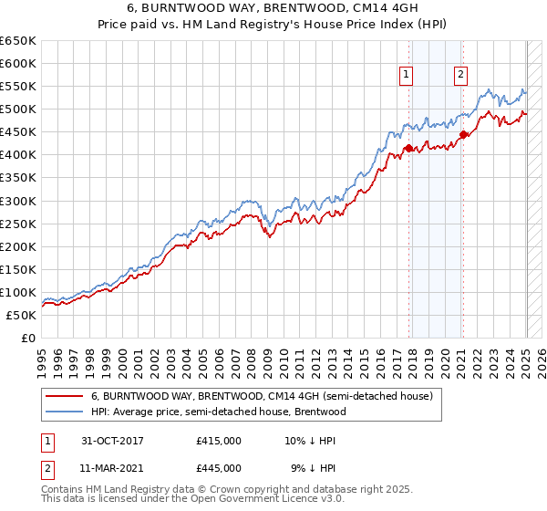 6, BURNTWOOD WAY, BRENTWOOD, CM14 4GH: Price paid vs HM Land Registry's House Price Index