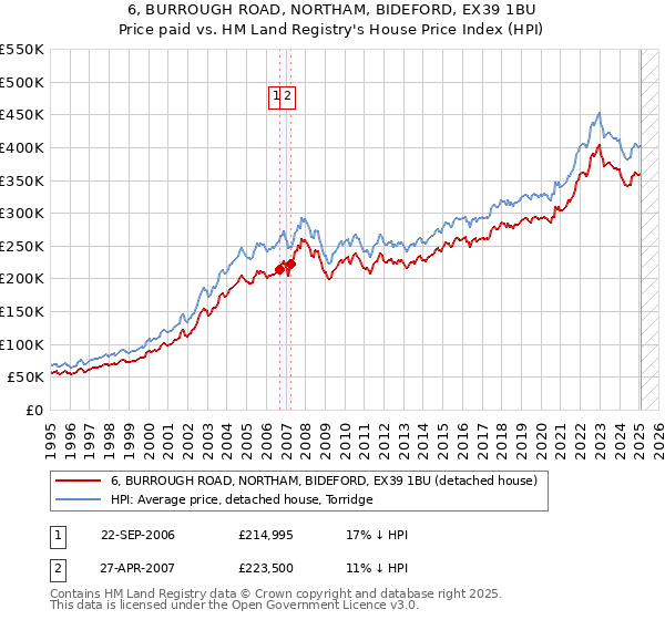 6, BURROUGH ROAD, NORTHAM, BIDEFORD, EX39 1BU: Price paid vs HM Land Registry's House Price Index