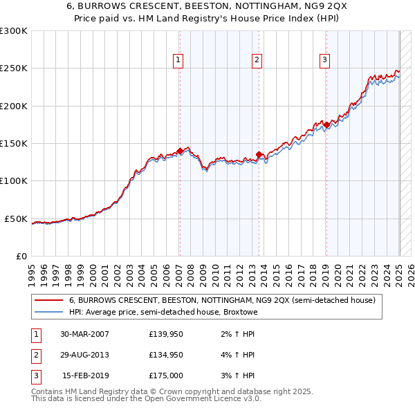 6, BURROWS CRESCENT, BEESTON, NOTTINGHAM, NG9 2QX: Price paid vs HM Land Registry's House Price Index