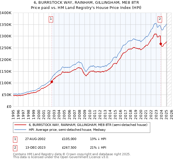 6, BURRSTOCK WAY, RAINHAM, GILLINGHAM, ME8 8TR: Price paid vs HM Land Registry's House Price Index