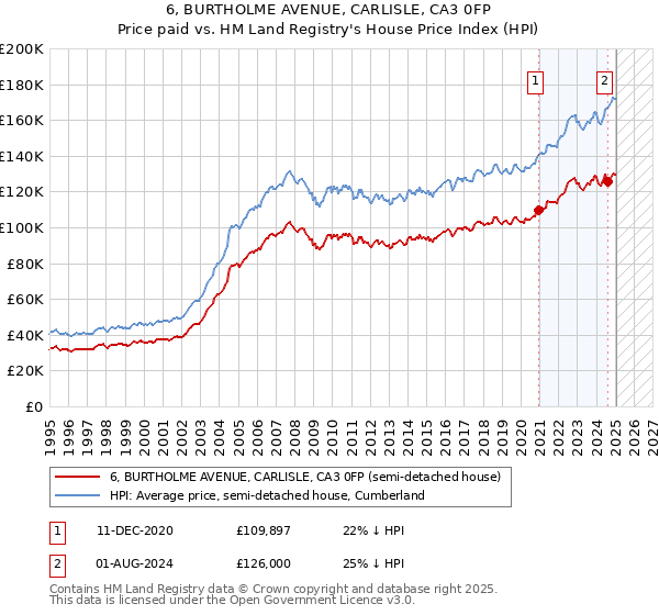 6, BURTHOLME AVENUE, CARLISLE, CA3 0FP: Price paid vs HM Land Registry's House Price Index