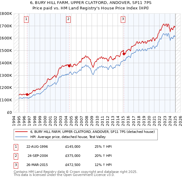 6, BURY HILL FARM, UPPER CLATFORD, ANDOVER, SP11 7PS: Price paid vs HM Land Registry's House Price Index